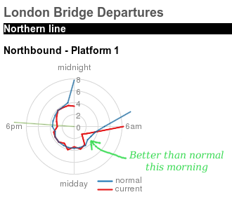 placr Tube Radar at London Bridge